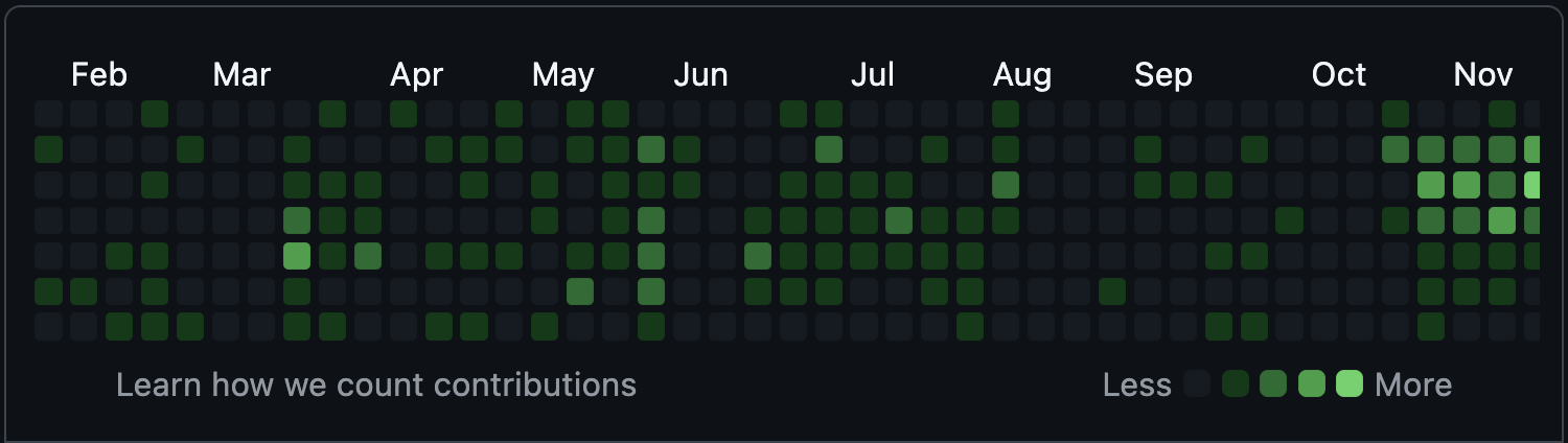 GitHub contributions in 2024